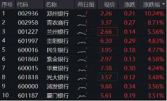 市场回调震荡,银行相对收益再现!郑州银行冲击涨停,银行ETF(512800)拉涨2.6%