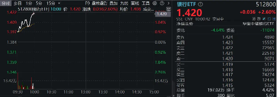 市场回调震荡,银行相对收益再现!郑州银行冲击涨停,银行ETF(512800)拉涨2.6%