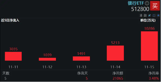 市场回调震荡,银行相对收益再现!郑州银行冲击涨停,银行ETF(512800)拉涨2.6%
