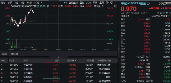 重磅市值管理指引落地,“中字头”集体飙升,中国中铁冲击9%!核心宽基中证A100ETF基金(562000)拉涨逾1%