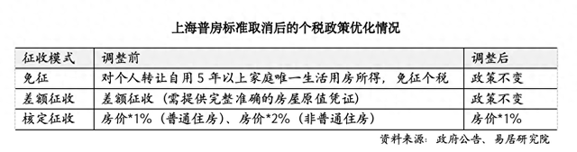 上海取消普通住房和非普通住房标准,买房税负成本迎来全面下降