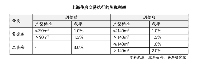 上海取消普通住房和非普通住房标准,买房税负成本迎来全面下降