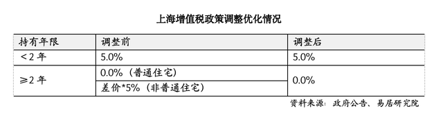 上海取消普通住房和非普通住房标准,买房税负成本迎来全面下降