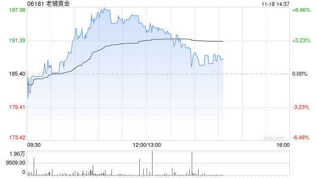 老铺黄金早盘涨逾5% 近日获瑞银维持“买入”评级