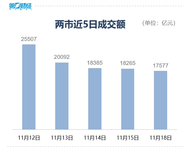 收盘丨创业板指跌2.35%,超4100股飘绿,破净概念股爆发