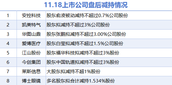 11月18日上市公司减持汇总:博士眼镜等8股拟减持(表)