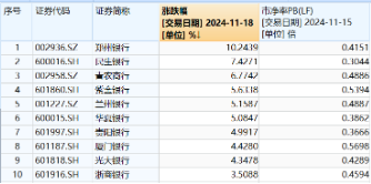 A股又一新纪录!市值管理新规落地,利好哪些方向?高股息破净股逆市领涨,银行ETF(512800)最高上探3.54%