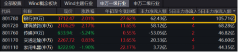 A股又一新纪录!市值管理新规落地,利好哪些方向?高股息破净股逆市领涨,银行ETF(512800)最高上探3.54%