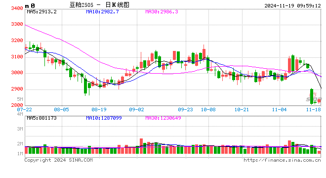 光大期货:11月19日农产品日报