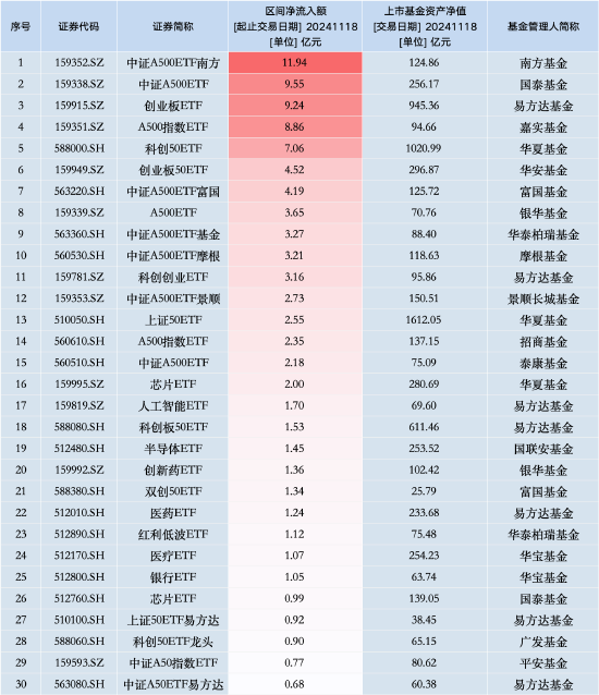最受青睐ETF:11月18日中证A500ETF南方获净申购11.94亿元,国泰中证A500ETF获净申购9.55亿元(名单)