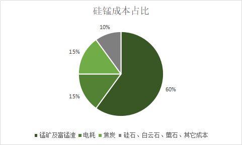 黑色建材(铁合金)专题:锰硅基础知识