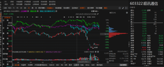 超讯通信子公司违规担保被行政监管!