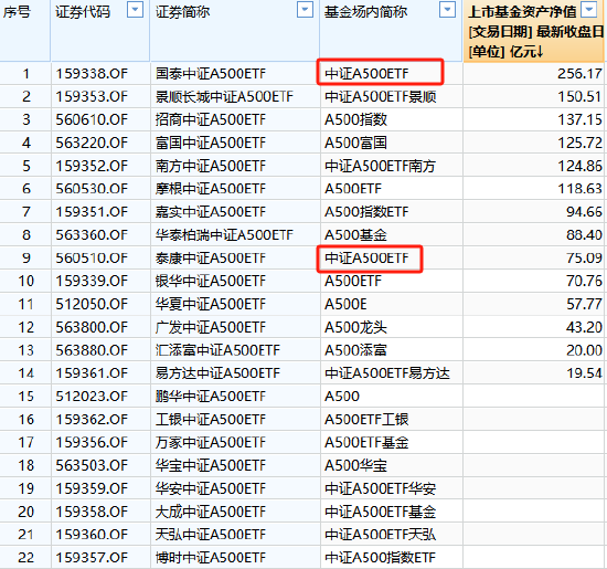 A500ETF场内简称五花八门！同样叫“中证A500ETF”但规模差距大：国泰基金产品规模256亿，泰康基金产品75亿