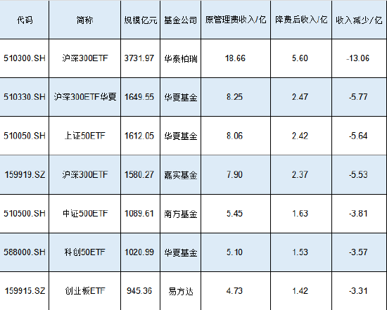 新一轮ETF降费或将到来!南方基金中证500ETF规模1089亿费率0.5%,若降至0.15%这2只产品让南方基金营收降3亿