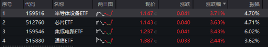 ETF日报:半导体芯片相关板块今日涨幅居前,市场持续关注AI相关的投资机会