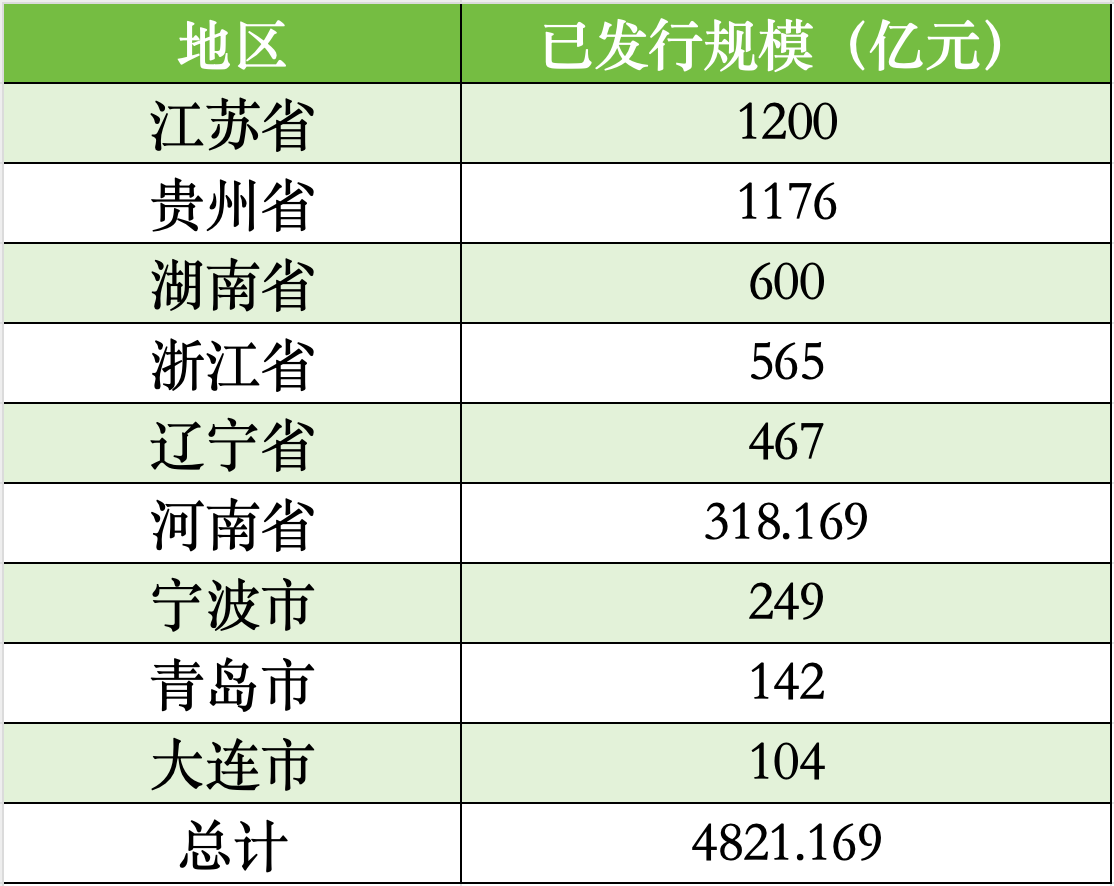 贵州、辽宁、湖南拟发行再融资专项债置换存量隐性债务,全国9地拟发行总额逾4821亿