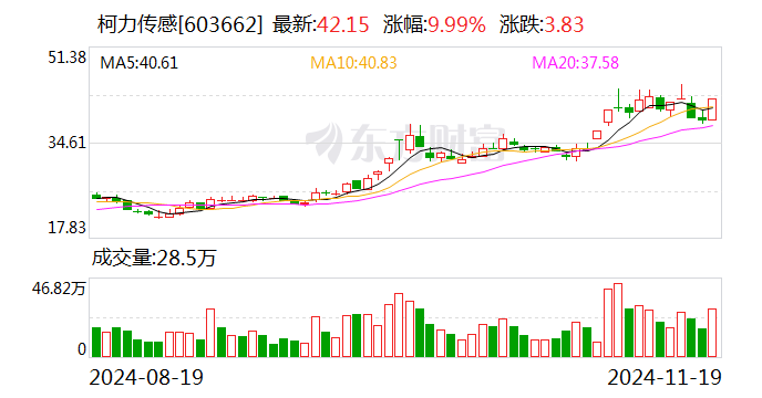 柯力传感:六维力传感器给华为送样 近期将完成验收
