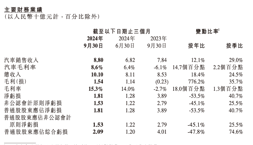 小鹏汽车营收创新高,亏损为何进一步加剧?