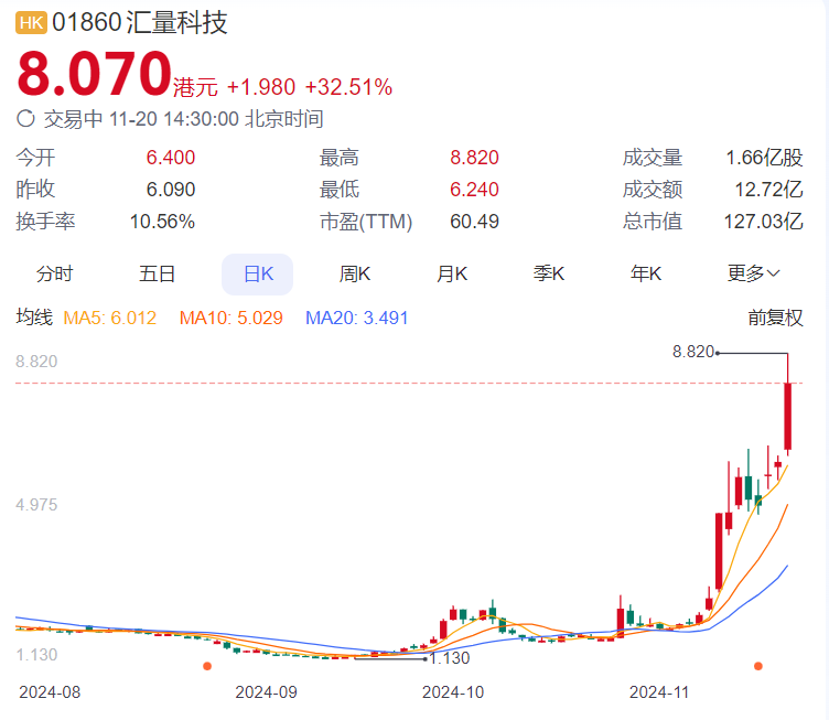 全球AI营销概念股齐涨 美股7倍龙头如何映射到港股和A股?