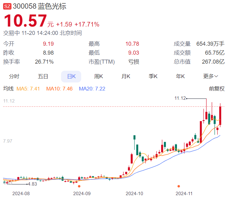 全球AI营销概念股齐涨 美股7倍龙头如何映射到港股和A股?