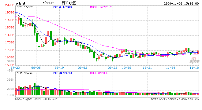 长江有色:20日铅价上涨 贴水收窄贸易商交投尚可
