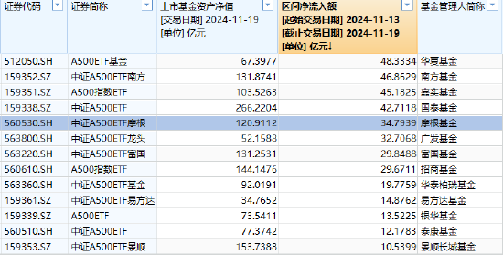 近5日“吸金”近35亿元规模暴增500% 摩根中证A500ETF(560530)持续火爆