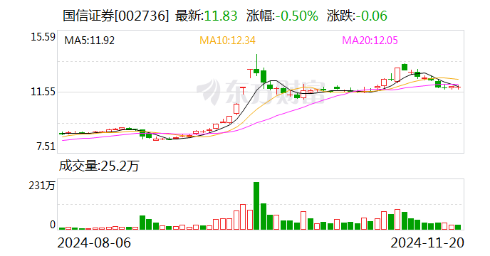 国信证券:公司副总裁吴国舫被立案审查并实施留置 已解聘其副总裁职务