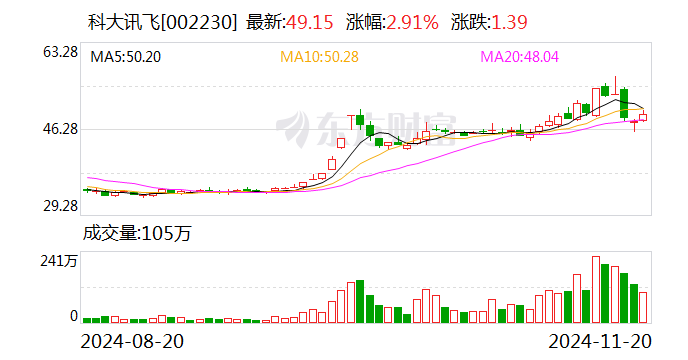 科大讯飞:一致行动协议期满终止 公司实控人调整为刘庆峰