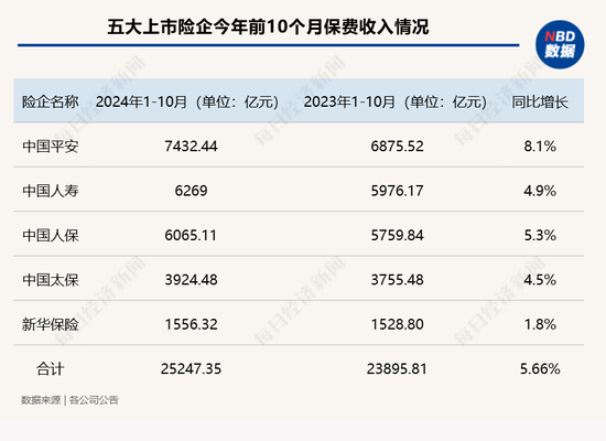五大上市险企前十月保费收入达2.52万亿元!产品切换叠加“开门红”筹备 寿险保费增速放缓