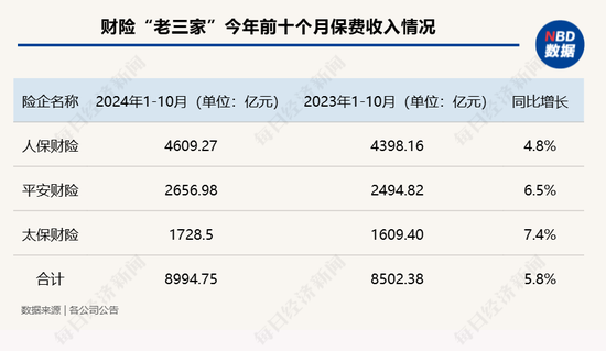 五大上市险企前十月保费收入达2.52万亿元!产品切换叠加“开门红”筹备 寿险保费增速放缓