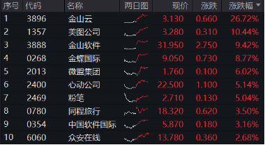 强业绩提振,金山云飙涨26%!港股互联网ETF(513770)涨超2%,机构:把握高弹性互联网龙头