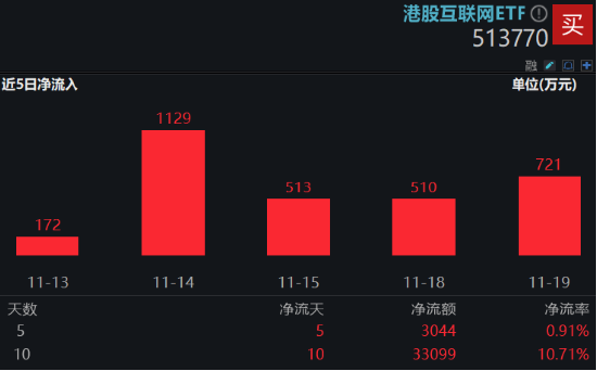 强业绩提振,金山云飙涨26%!港股互联网ETF(513770)涨超2%,机构:把握高弹性互联网龙头