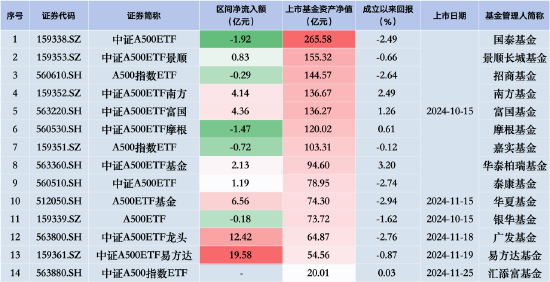 中证A500ETF摩根昨日遭净赎回1.47亿元,同类排名倒数第二!易方达、广发、华夏净流入额排行前三