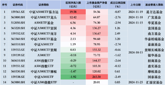 中证A500ETF摩根昨日遭净赎回1.47亿元,同类排名倒数第二!易方达、广发、华夏净流入额排行前三