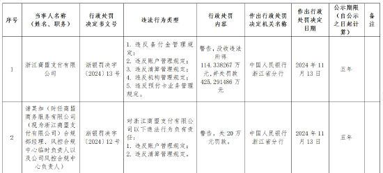 浙江商盟支付被罚没近540万元:违反备付金管理、账户管理、清算管理、机构管理、预付卡业务管理等多项规定