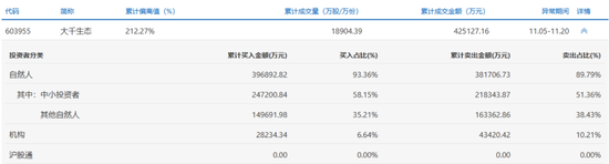 主力卖出力度远超买入,13连板大牛股还能走多远?