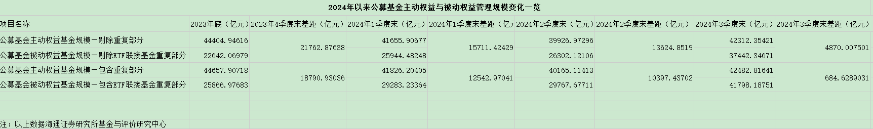 财富管理迎新时代!被动指数基金规模超越主动,ETF成券商转型买方投顾的发力点