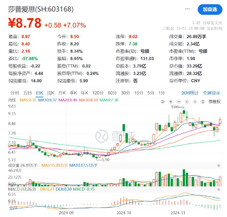 不超5%!莎普爱思遭多股东抛大额减持计划,前三季度亏损3076万元