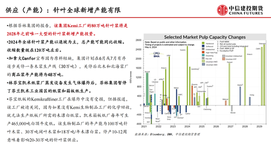 【月度策略】纸浆:需求表现较弱 反弹空间受限