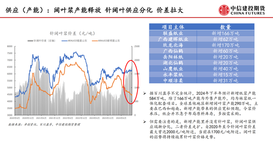 【月度策略】纸浆:需求表现较弱 反弹空间受限