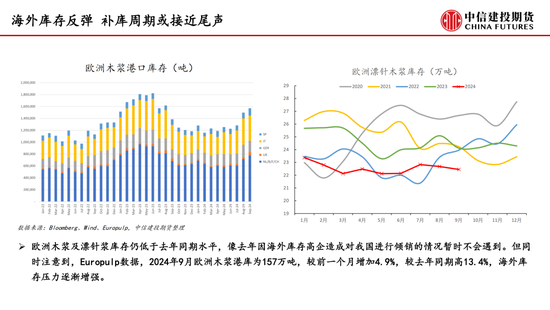 【月度策略】纸浆:需求表现较弱 反弹空间受限