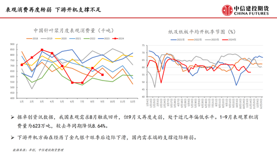 【月度策略】纸浆:需求表现较弱 反弹空间受限
