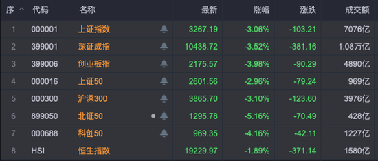 7连板!逆市上涨大牛股,集中在这些板块!