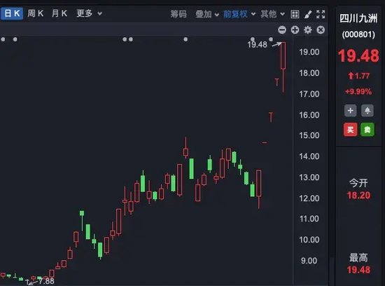 7连板!逆市上涨大牛股,集中在这些板块!
