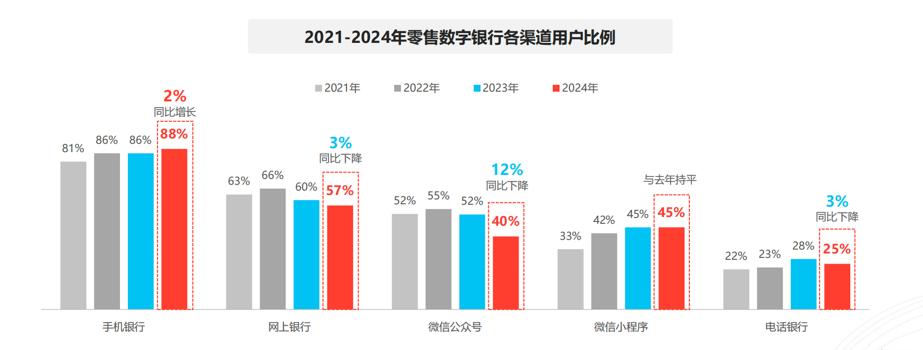 个人和企业为何都更青睐手机银行?CFCA报告:当前用户更加偏向于便捷、即时的金融服务
