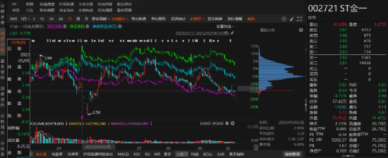 ST金一涉违规信披受罚事项与前期会计差错事项相同!