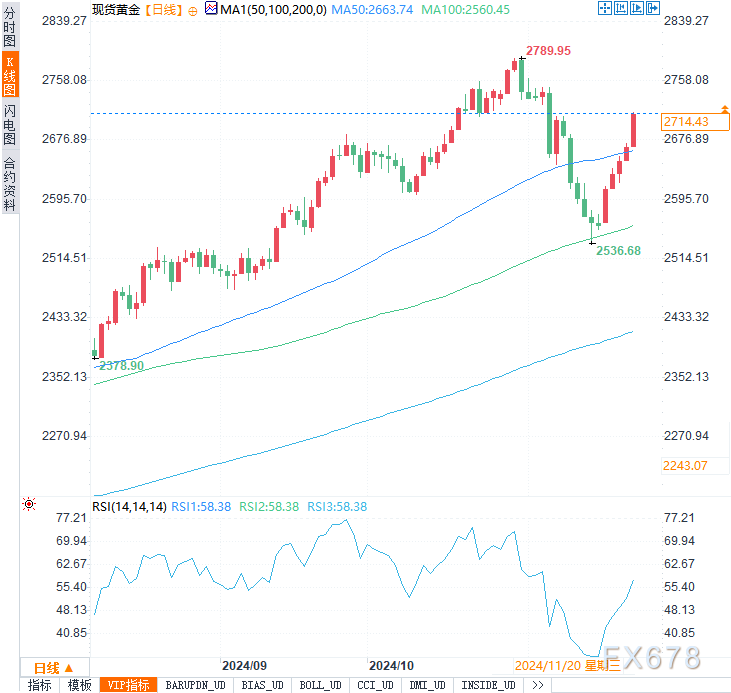 本周金价飙升逾150美元,这波涨势还能持续多久?