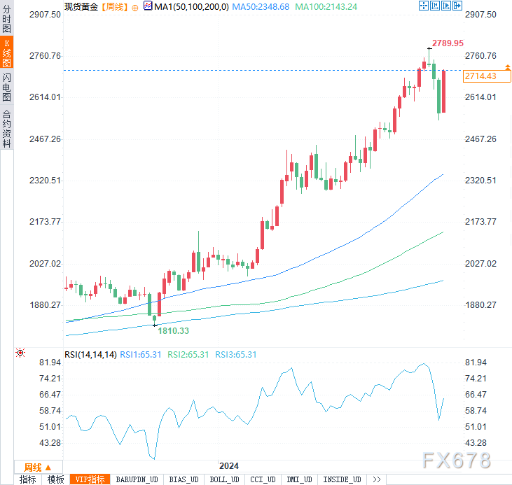 本周金价飙升逾150美元,这波涨势还能持续多久?