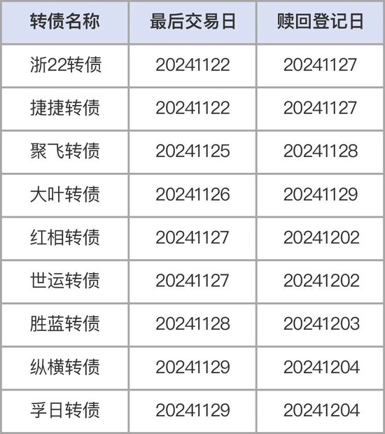 注意,不操作最高亏40%!部分转债交易与转股将截止