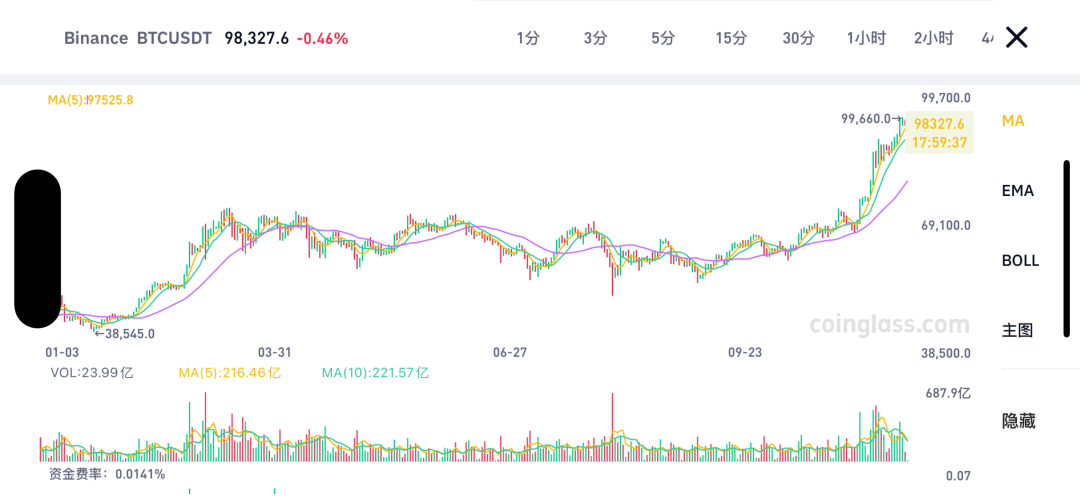 逼近10万美元!